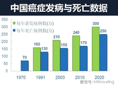 2014癌癥發(fā)生整體情況報(bào)告，中國(guó)人發(fā)病人數(shù)和死