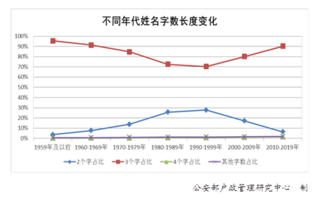 中國人名字長度變化