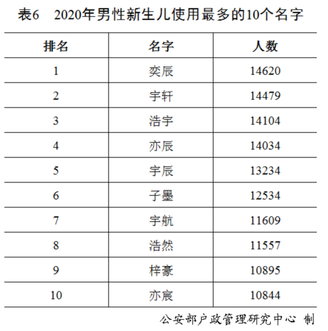 中國2020年男孩使用賊多的名字