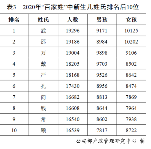 百家姓后10名